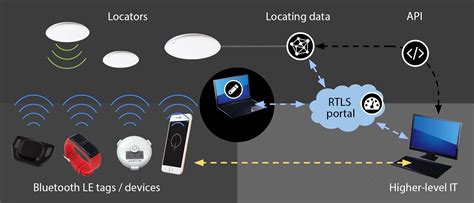 rtls rfid readers|real time locating system.